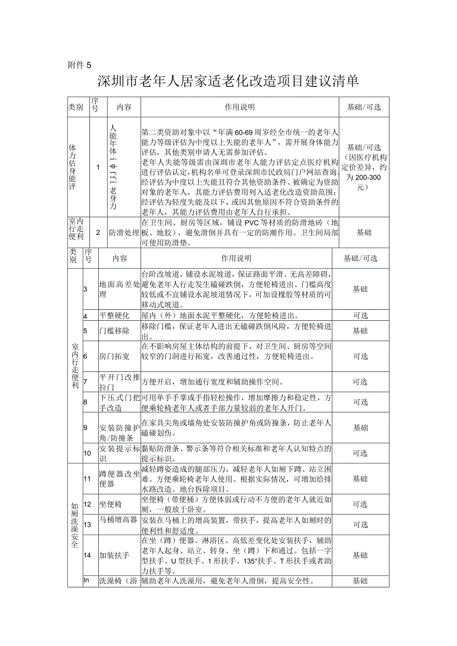 深圳市老年人居家适老化改造项目建议清单.docx_第1页