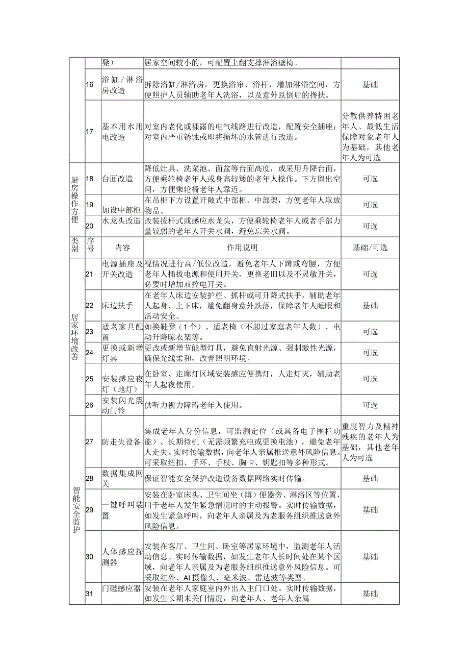 深圳市老年人居家适老化改造项目建议清单.docx_第2页