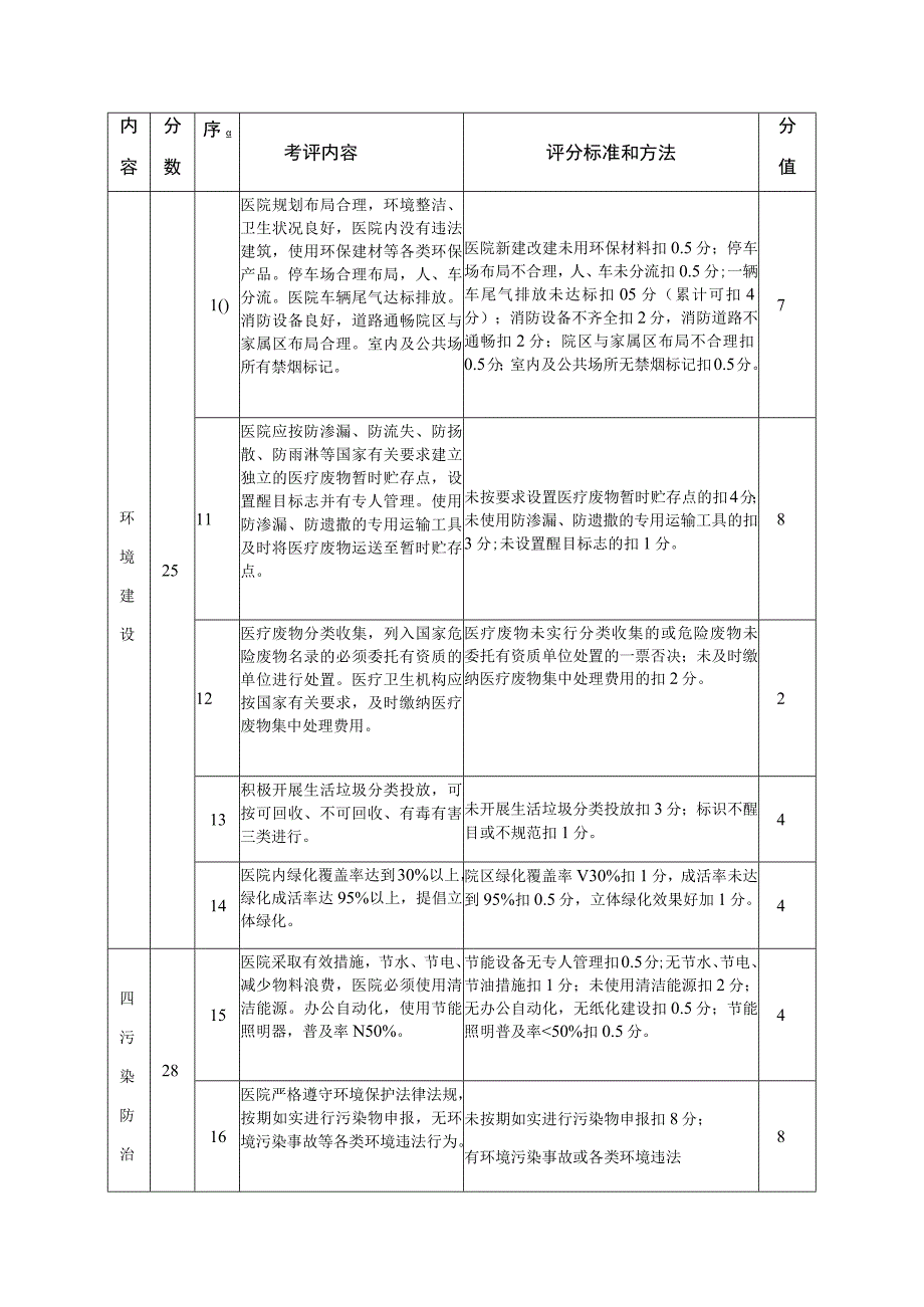 淳安县绿色医院创建标准.docx_第2页