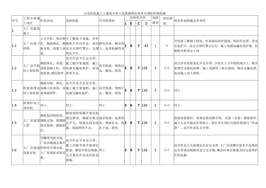 火电机组施工土建部分重大危险源辨识清单及预防管理措施.docx_第1页