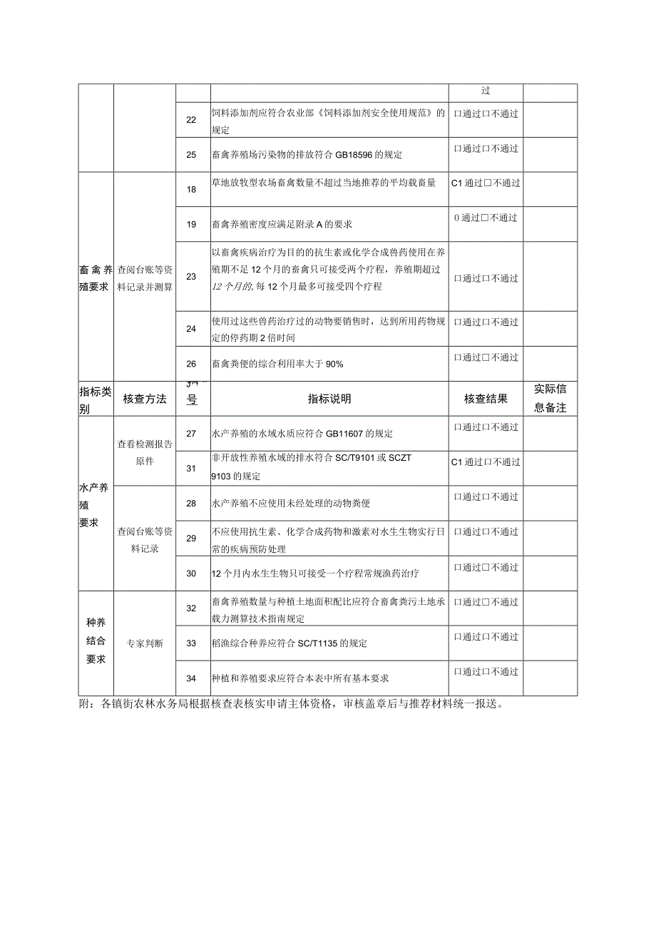 生态农场评价县市级推荐核查表.docx_第2页