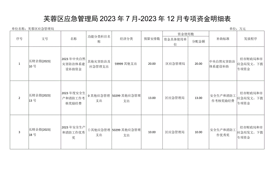 芙蓉区应急管理局2023年7月2023年12月专项资金明细表.docx_第1页