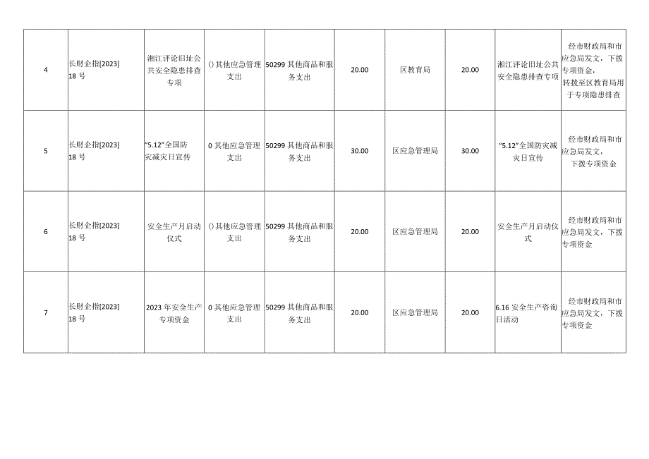 芙蓉区应急管理局2023年7月2023年12月专项资金明细表.docx_第2页