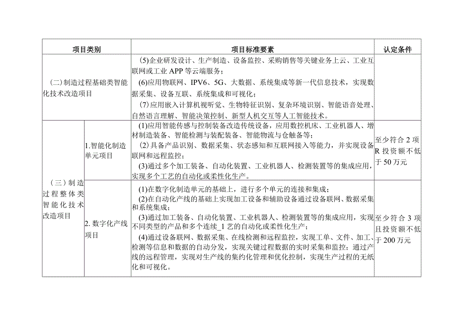 温州市企业智能化技术改造项目认定标准.docx_第2页