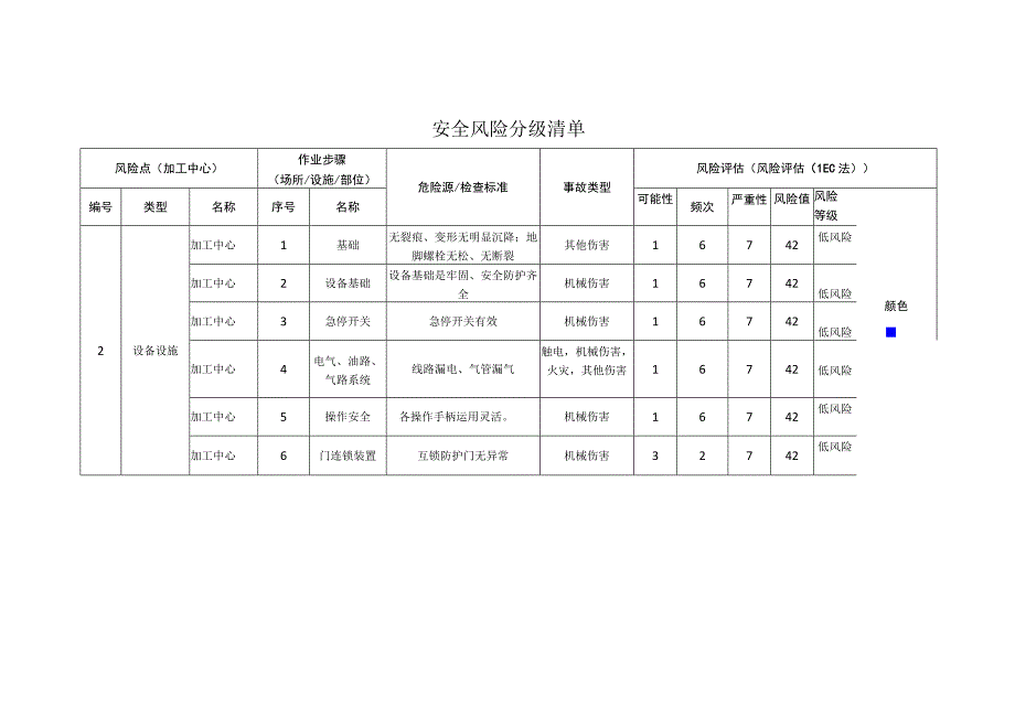 汽车配件有限公司加工中心安全风险分级清单.docx_第1页