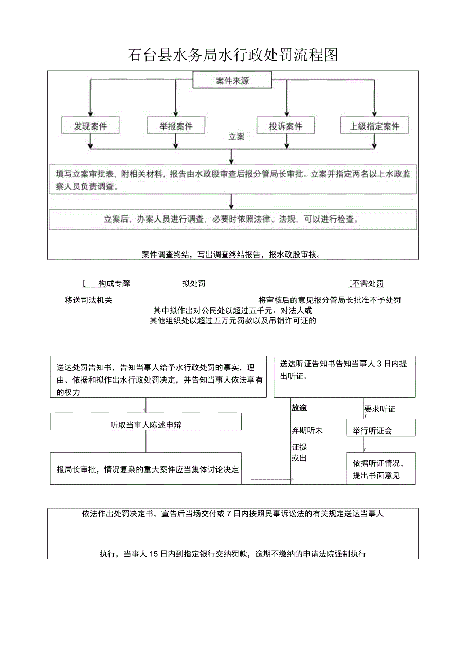 石台县水务局水行政处罚流程图.docx_第1页