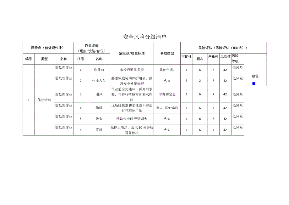 汽车配件有限公司前处理作业安全风险分级清单.docx_第1页