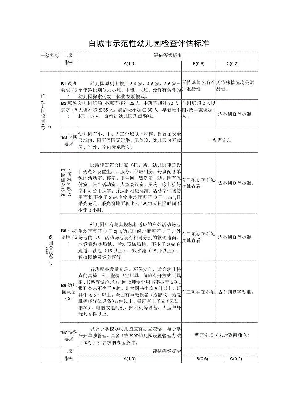 白城市示范性幼儿园检查评估标准.docx_第1页