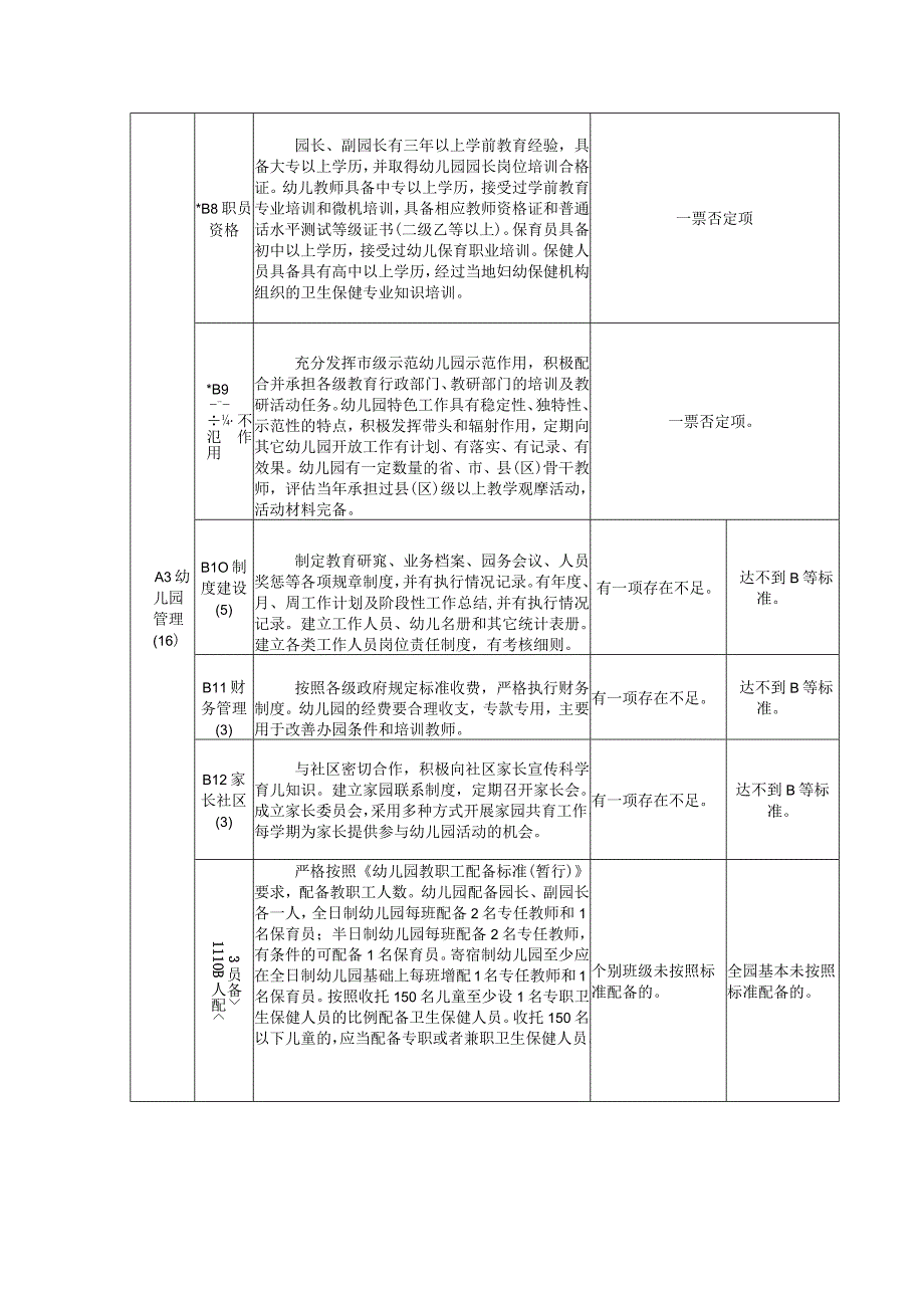 白城市示范性幼儿园检查评估标准.docx_第2页