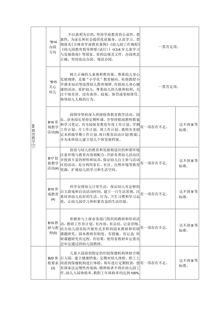 白城市示范性幼儿园检查评估标准.docx_第3页