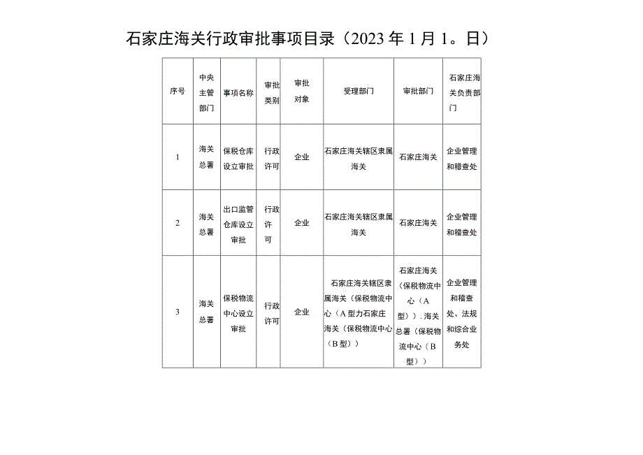 石家庄海关行政审批事项目录2023年1月10日.docx_第1页