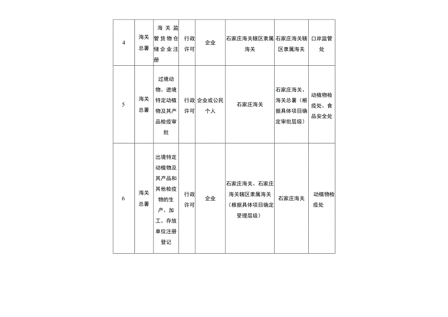 石家庄海关行政审批事项目录2023年1月10日.docx_第2页