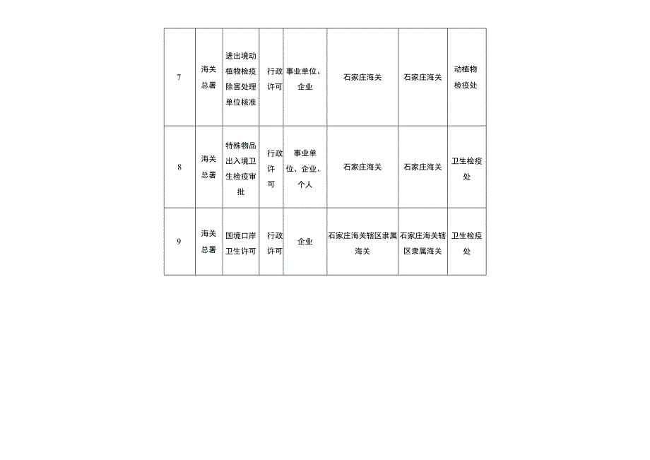 石家庄海关行政审批事项目录2023年1月10日.docx_第3页