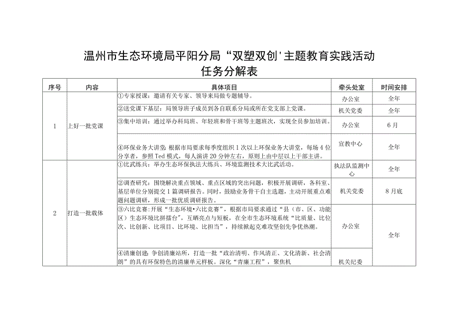 温州市生态环境局平阳分局双塑双创主题教育实践活动任务分解表.docx_第1页