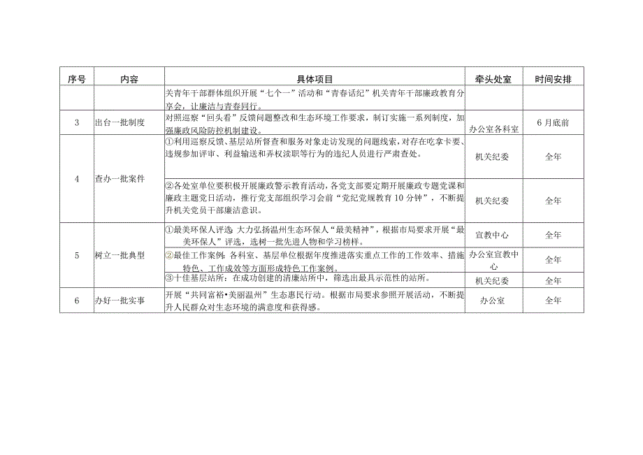 温州市生态环境局平阳分局双塑双创主题教育实践活动任务分解表.docx_第2页