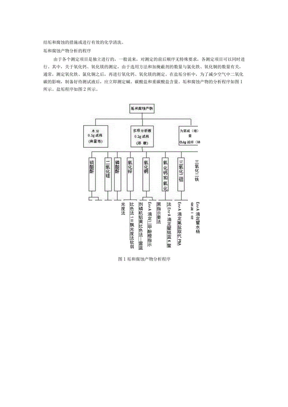 煤电公司垢盐样试验规程.docx_第2页