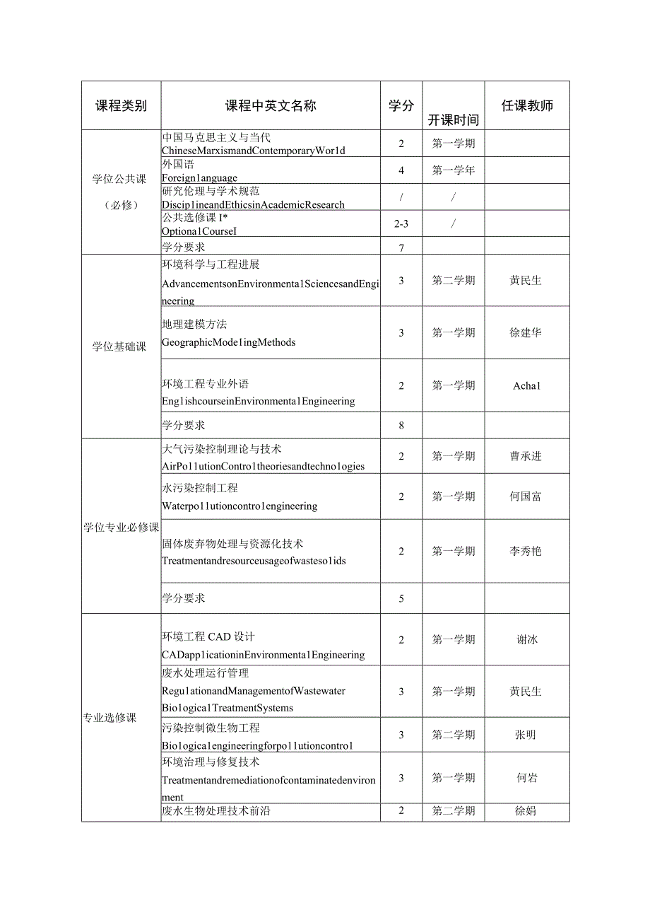 环境工程专业硕博连读研究生培养方案083002.docx_第2页