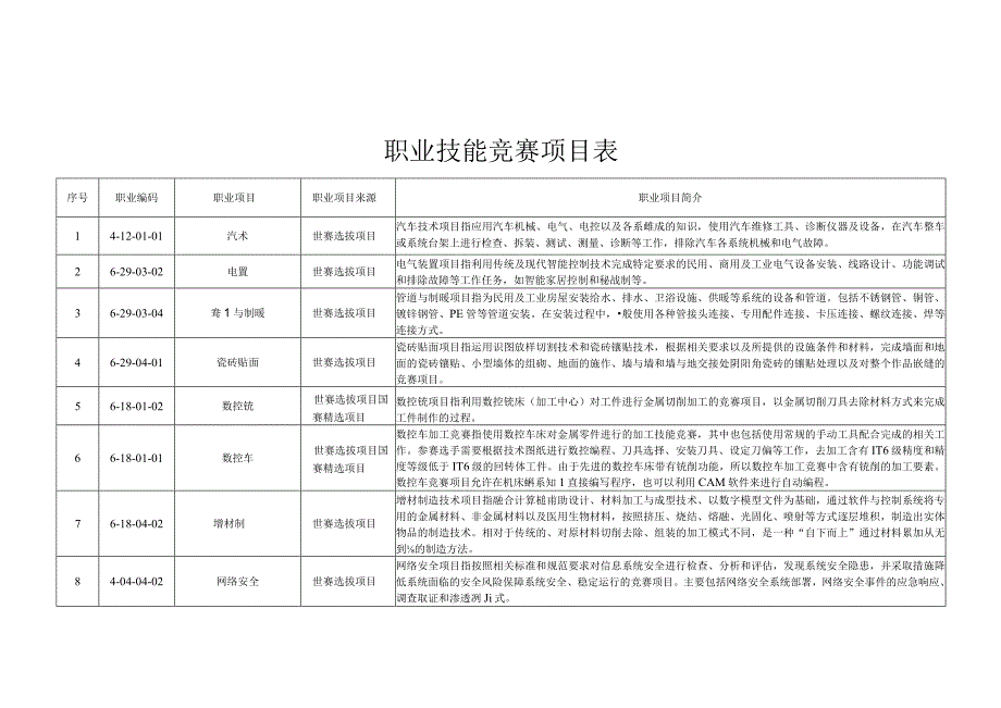 职业技能竞赛项目表.docx_第1页