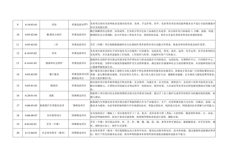 职业技能竞赛项目表.docx_第2页