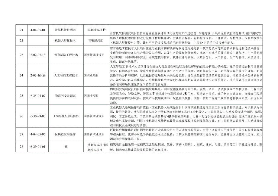 职业技能竞赛项目表.docx_第3页