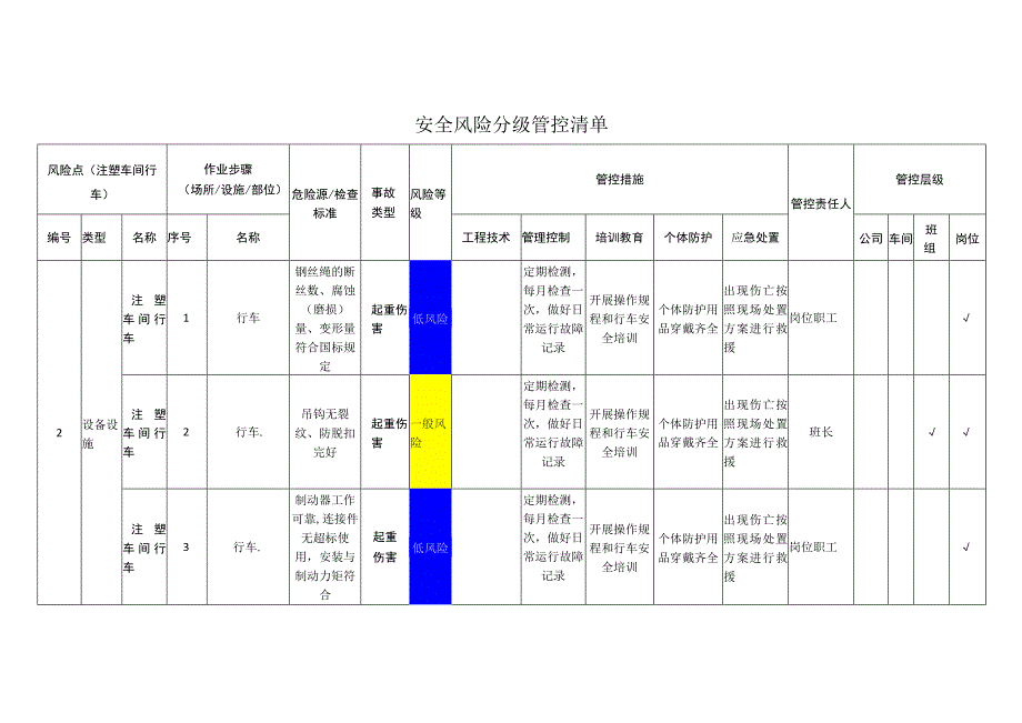 汽车配件有限公司注塑车间行车安全风险分级管控清单.docx_第1页