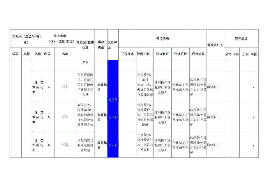 汽车配件有限公司注塑车间行车安全风险分级管控清单.docx_第2页