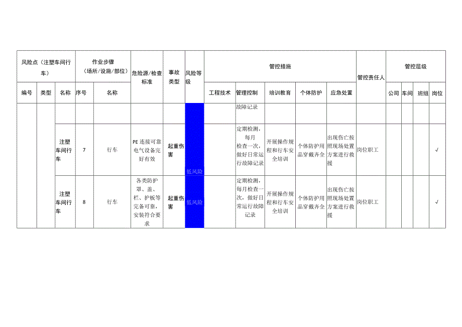 汽车配件有限公司注塑车间行车安全风险分级管控清单.docx_第3页