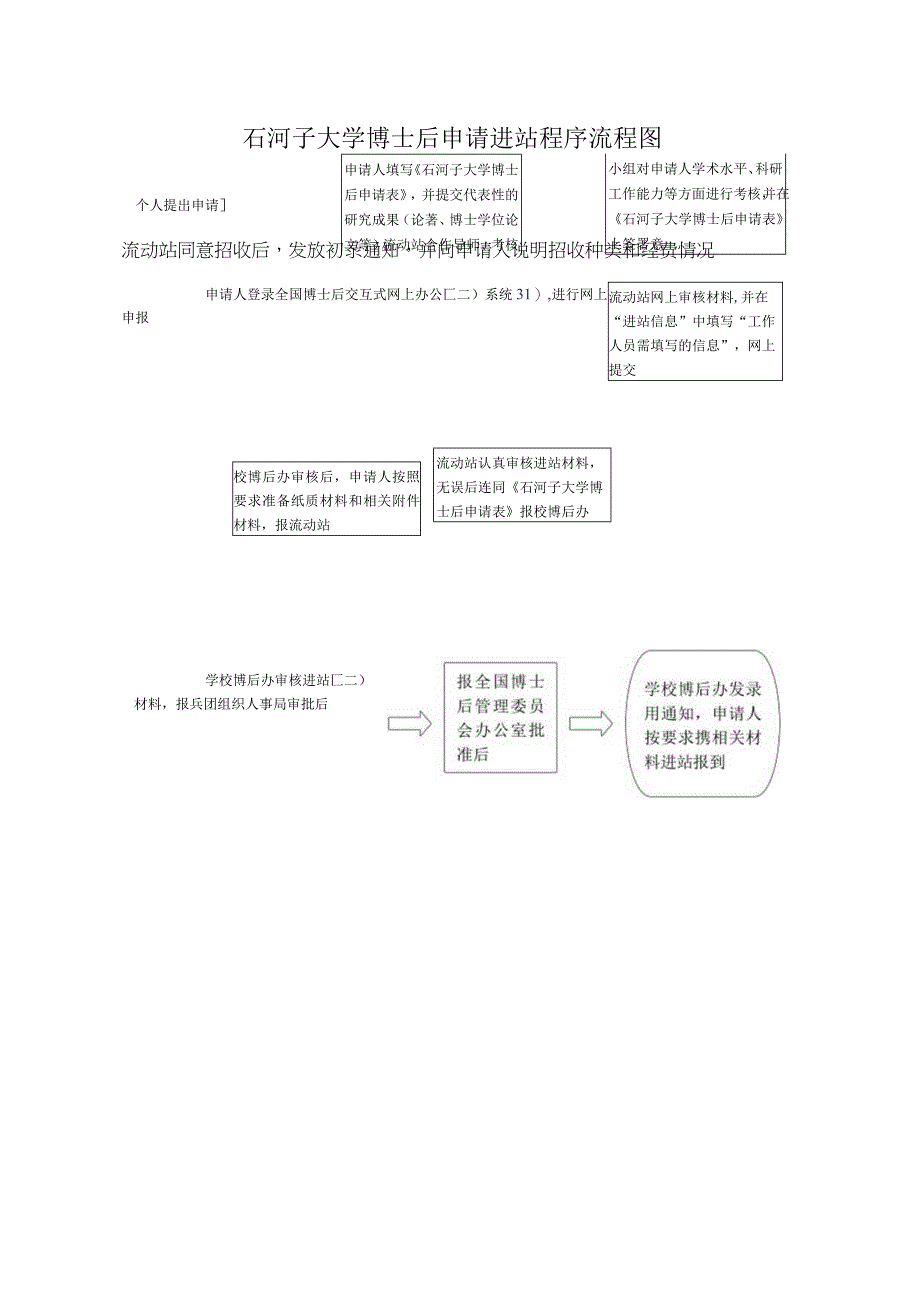 石河子大学博士后申请进站程序流程图.docx_第1页