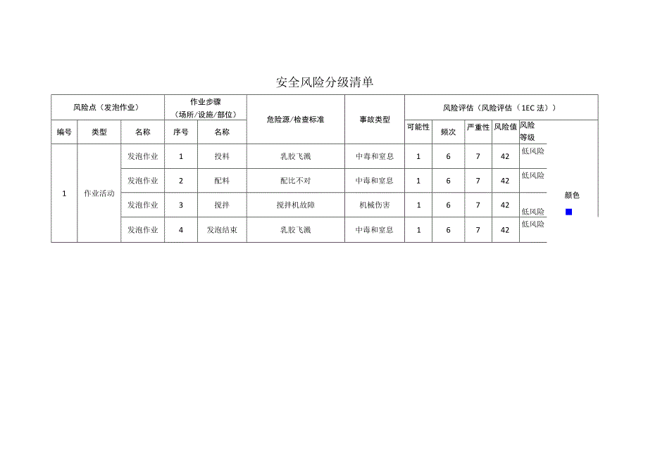 汽车配件有限公司发泡作业安全风险分级清单.docx_第1页