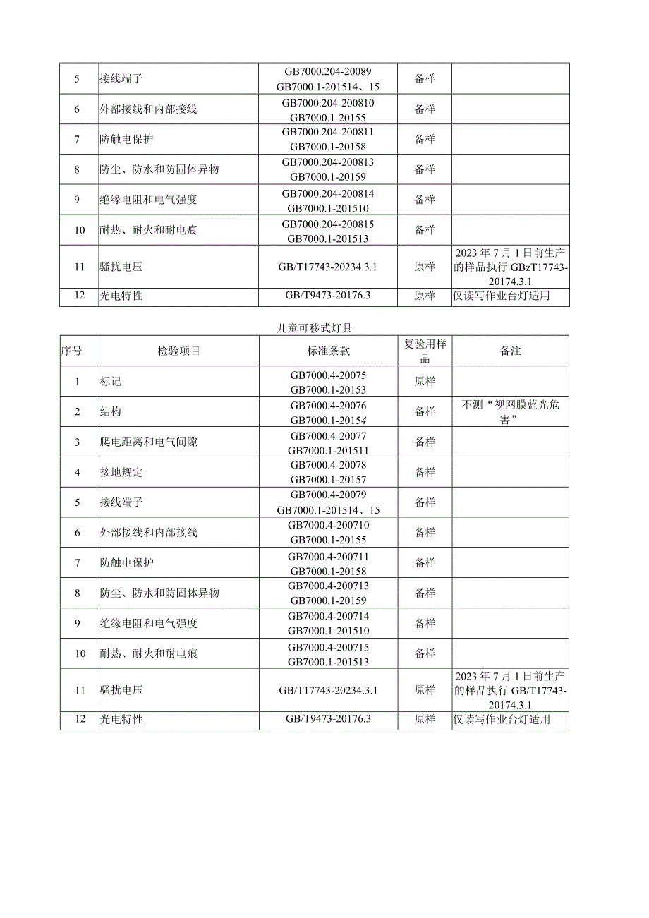 瑞安市灯具产品质量监督抽查实施细则2023年版.docx_第2页