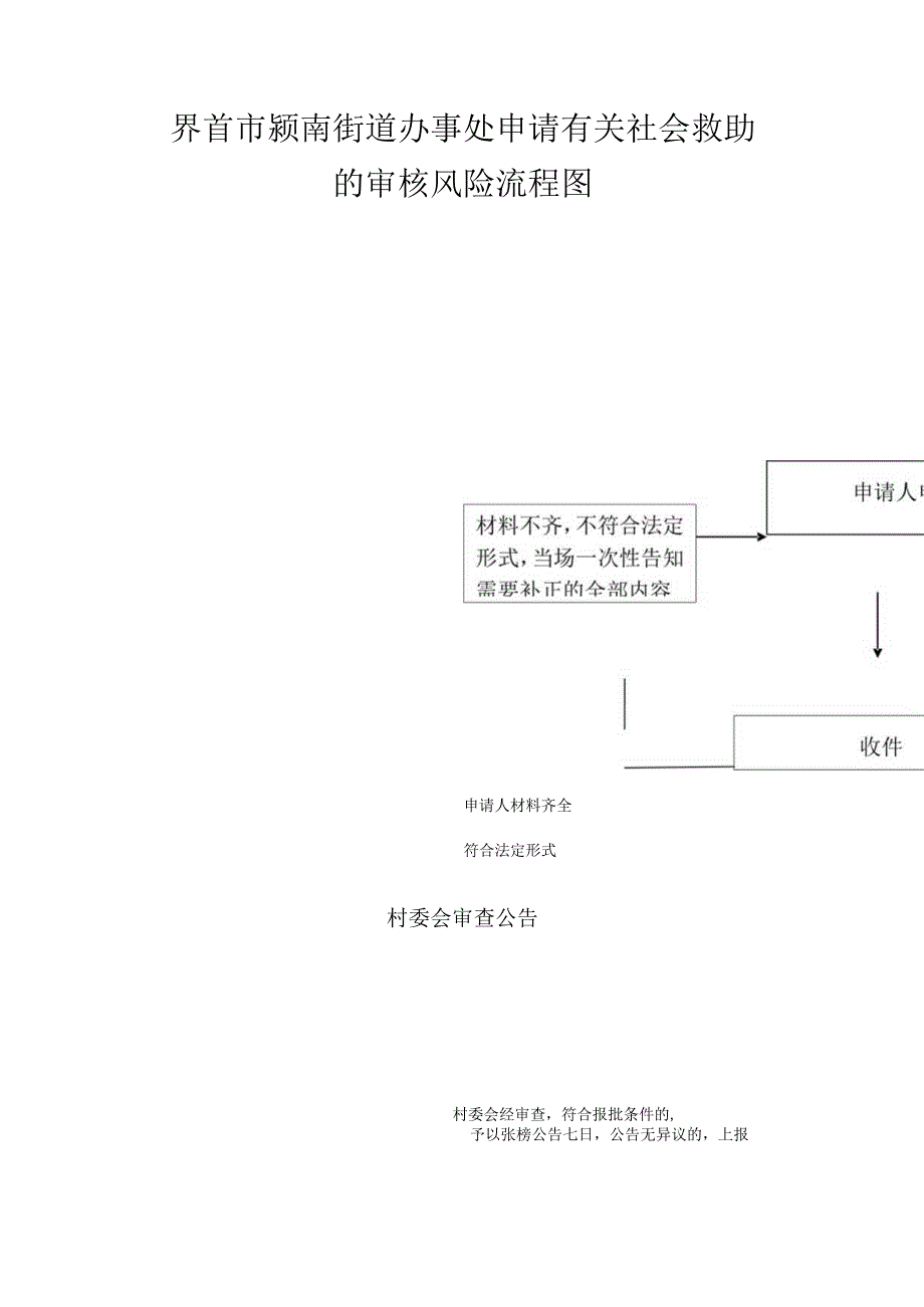 界首市颍南街道办事处申请有关社会救助的审核风险流程图.docx_第1页