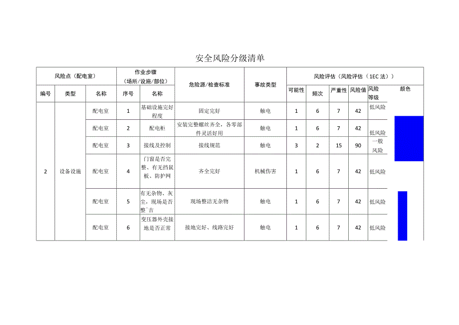 汽车配件有限公司配电室安全风险分级清单.docx_第1页