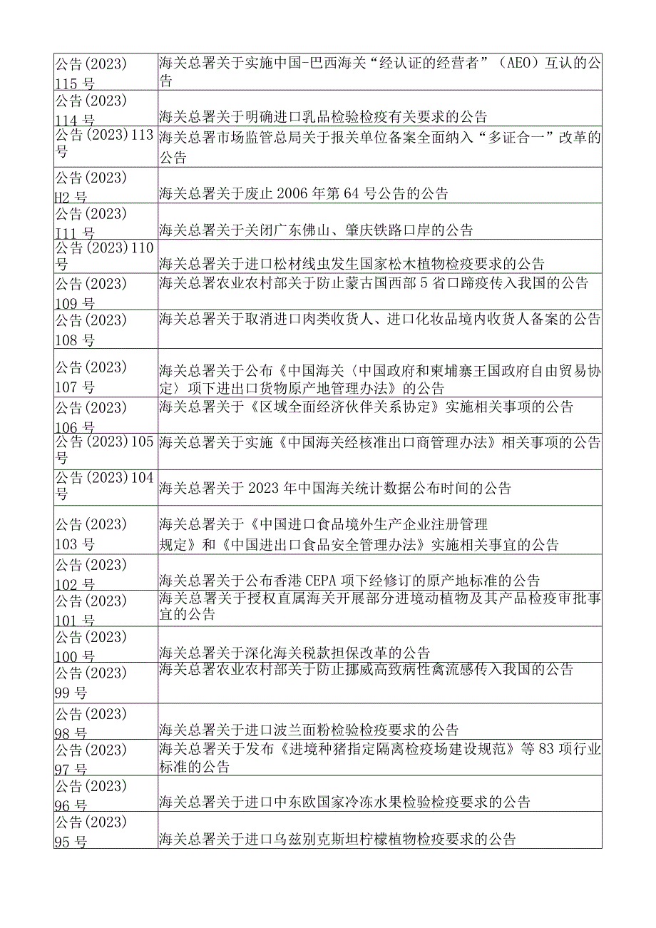 海关总署政府信息发布目录2023年度_001.docx_第2页