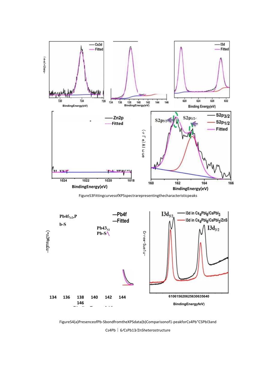 求助支撑材料：Deep red emission from Cs4PbI6CsPbI3ZnS heterostructure for enhanced stability and photoluminescence quantum yield.docx_第3页