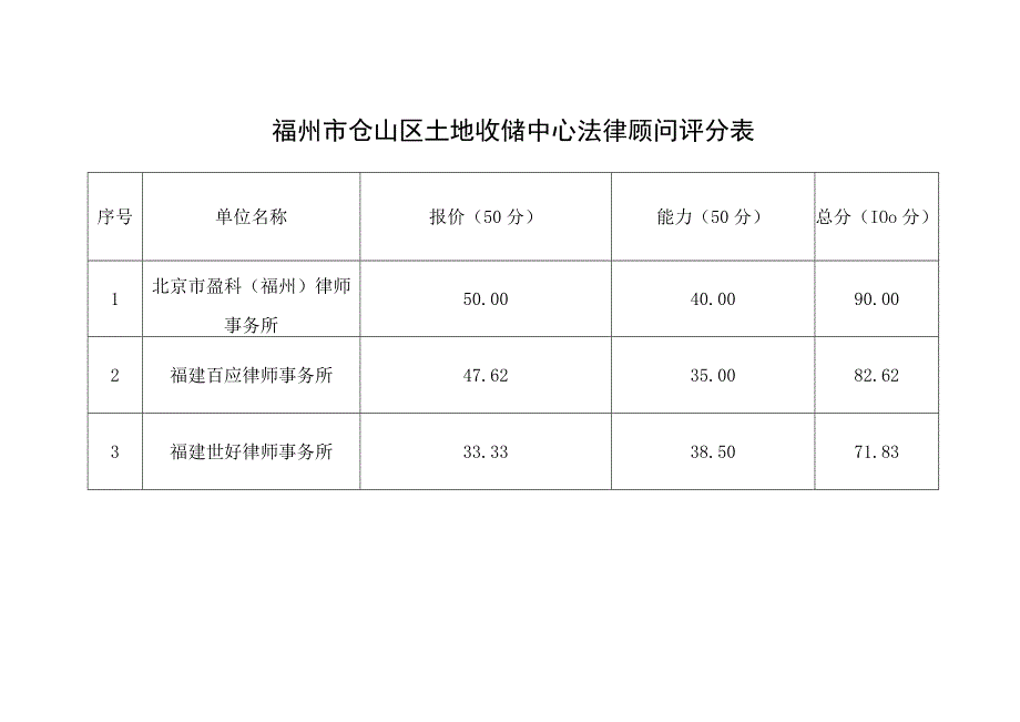 福州市仓山区土地收储中心法律顾问评分表.docx_第1页