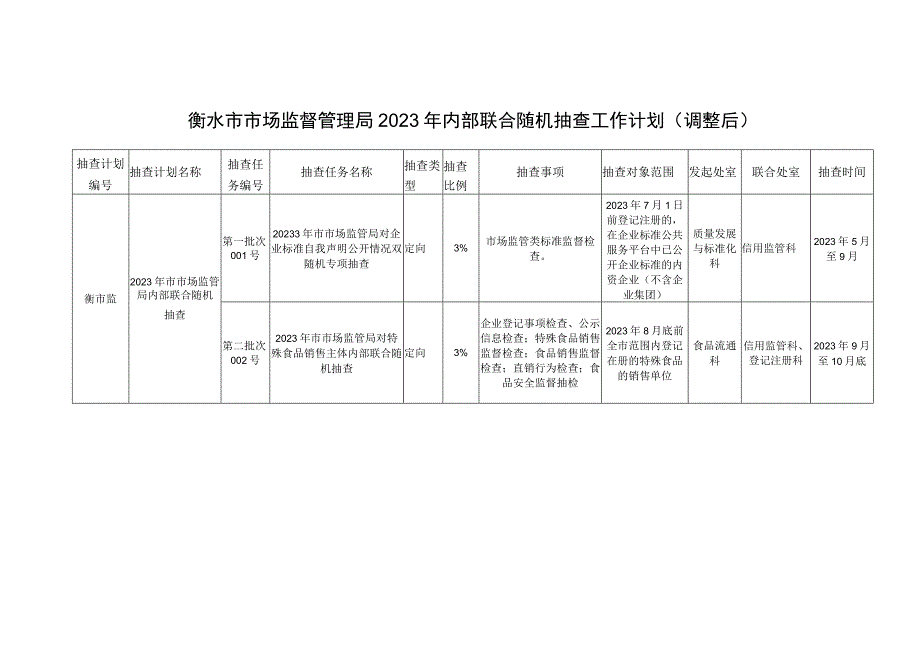 衡水市市场监督管理局2023年内部联合随机抽查工作计划调整后.docx_第1页