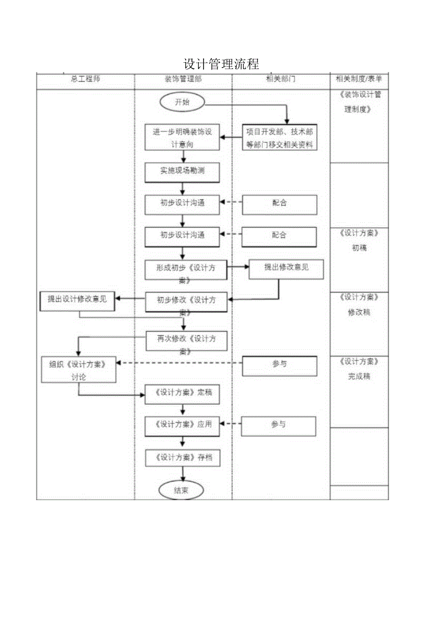 设计管理流程.docx_第1页