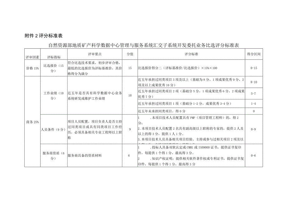 评分标准表自然资源部地质矿产科学数据中心管理与服务系统汇交子系统开发委托业务比选评分标准表.docx_第1页