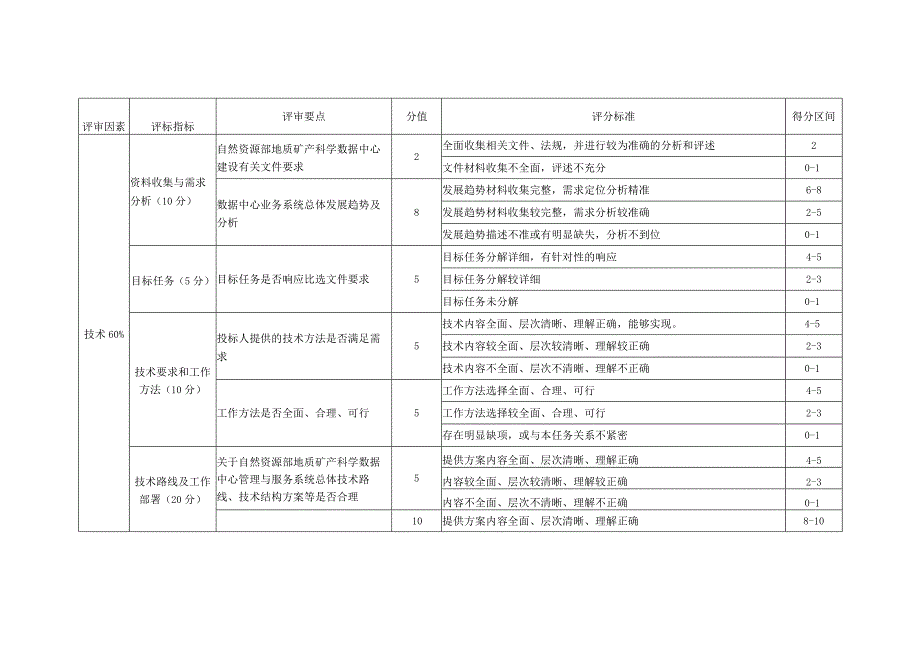 评分标准表自然资源部地质矿产科学数据中心管理与服务系统汇交子系统开发委托业务比选评分标准表.docx_第2页