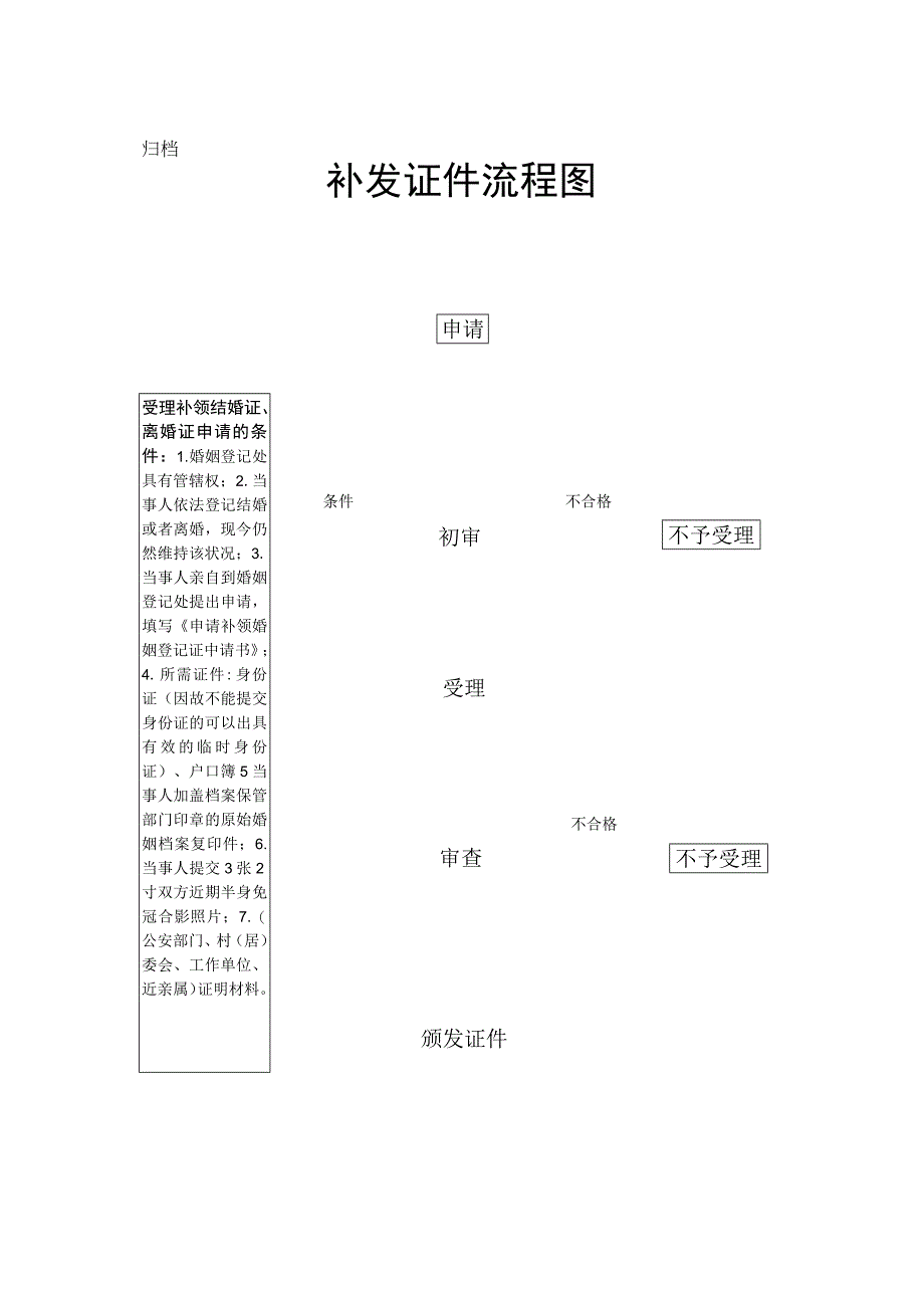 补发证件流程图.docx_第1页