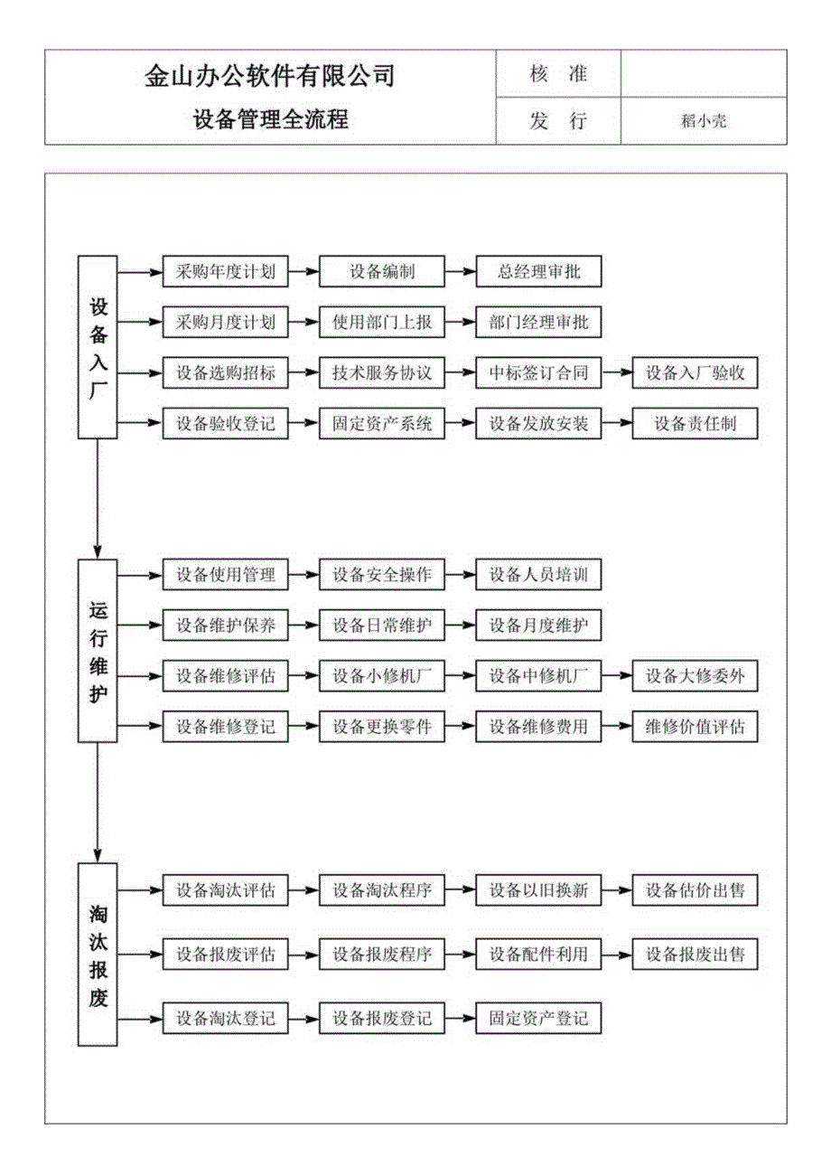 设备管理流程.docx_第1页