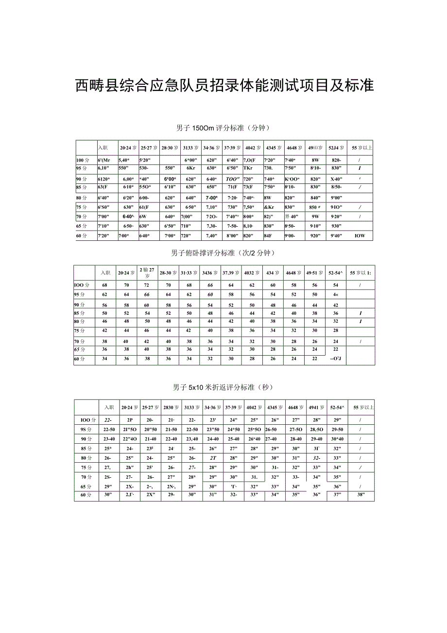 西畴县综合应急队员招录体能测试项目及标准.docx_第1页