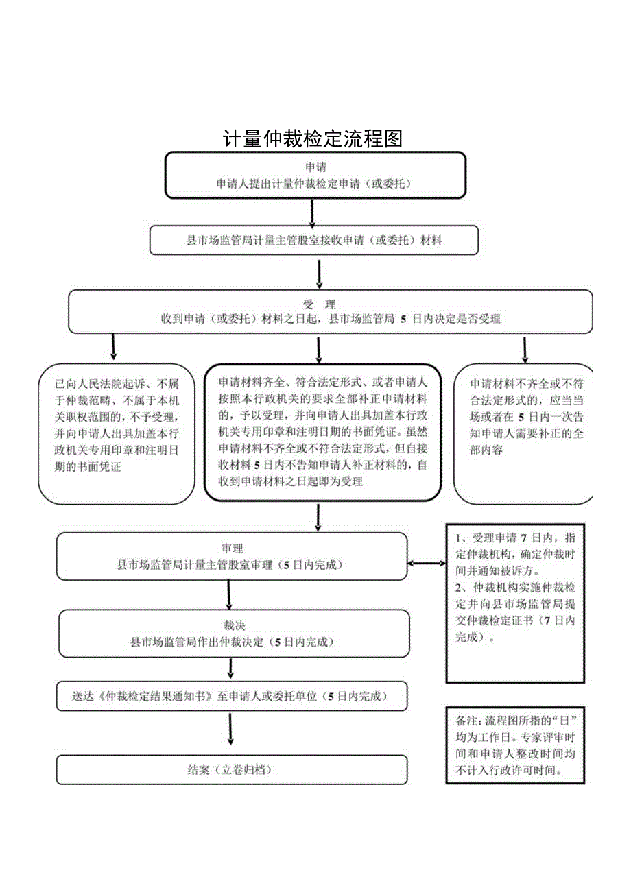 计量仲裁检定流程图.docx_第1页