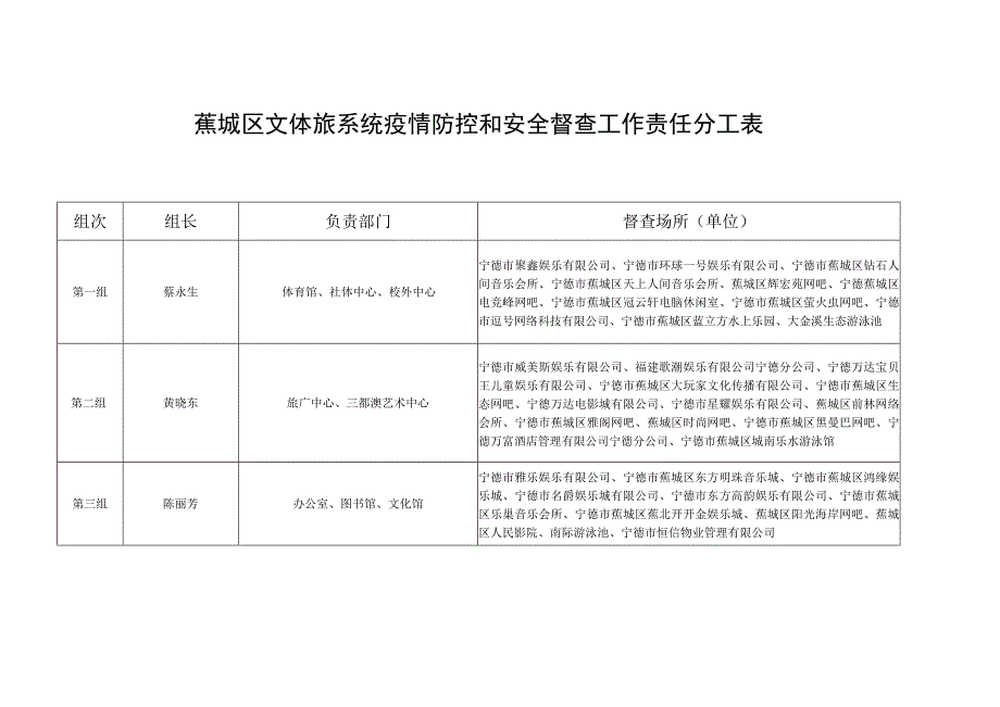 蕉城区文体旅系统疫情防控和安全督查工作责任分工表.docx_第1页