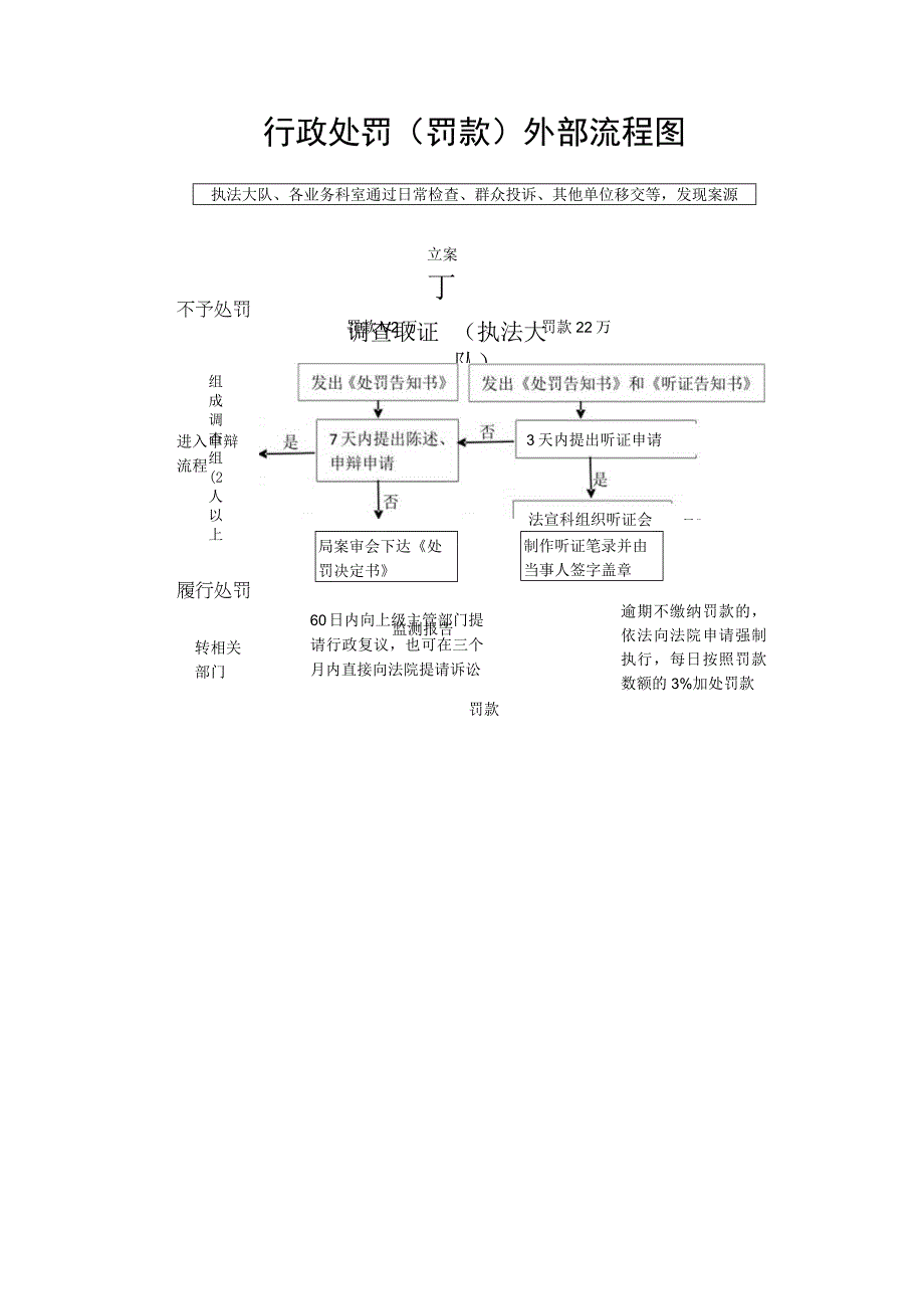 行政处罚罚款外部流程图.docx_第1页