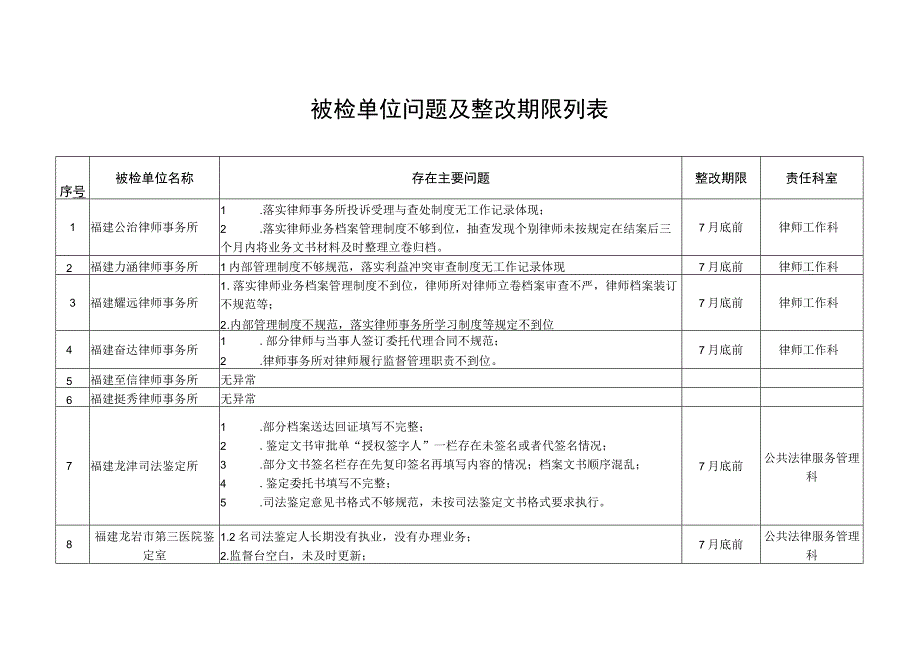 被检单位问题及整改期限列表.docx_第1页