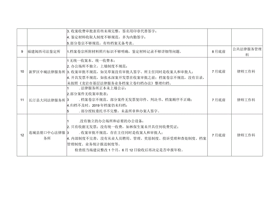 被检单位问题及整改期限列表.docx_第2页