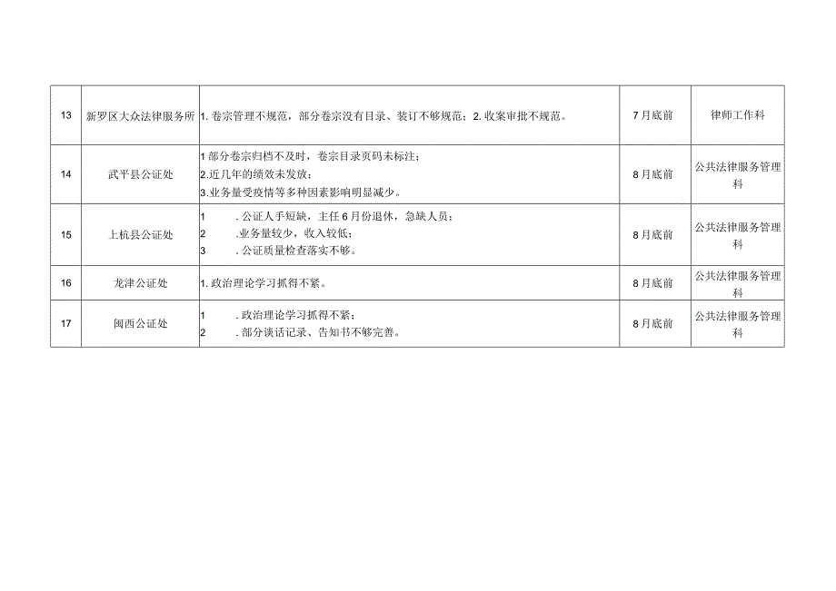 被检单位问题及整改期限列表.docx_第3页