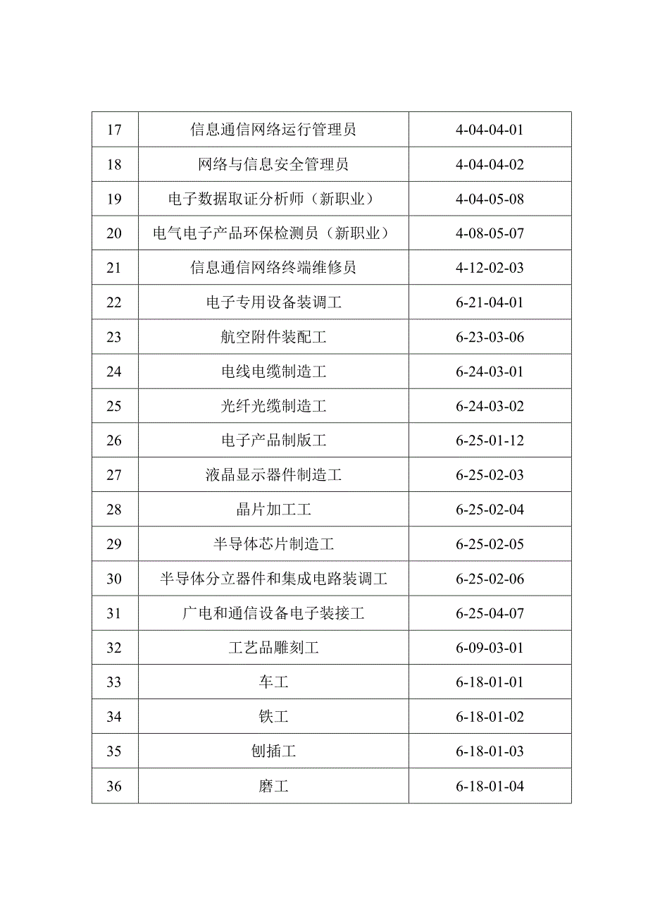 苏州市高技能人才紧缺职业工种目录2023版.docx_第2页