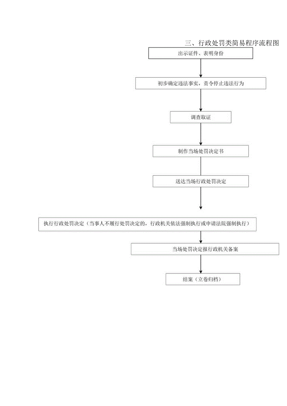 行政处罚类简易程序流程图.docx_第1页